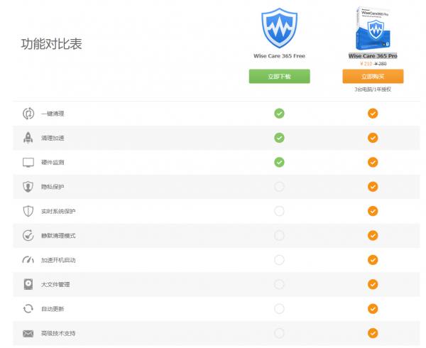 系统清理和加速工具 Wise Care 365_PRO_v6.4.4.622 中文破解版插图1